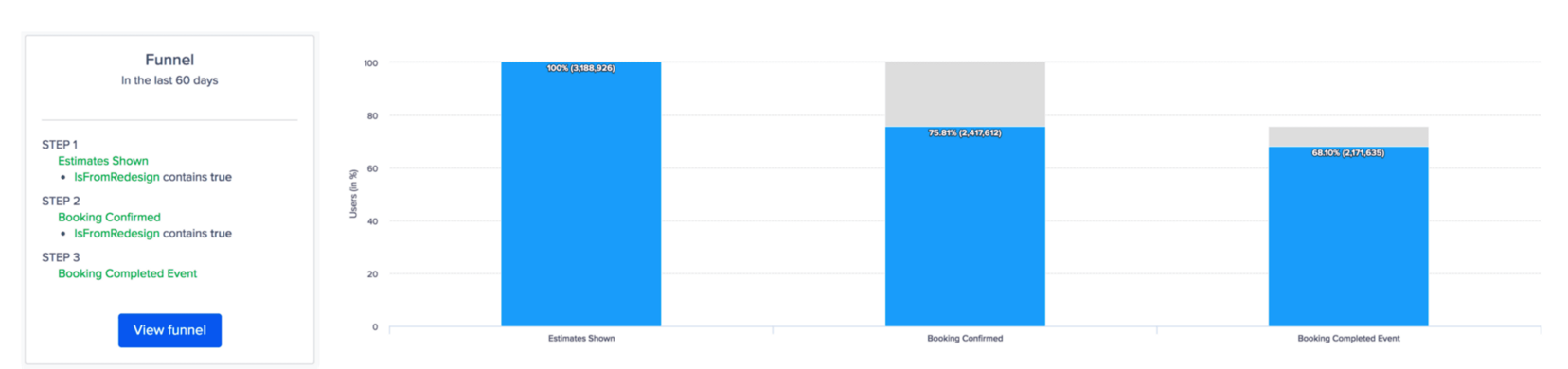 A funnel chart card for the last 60 days, showing bar heights holding up from 100% (3,188,926) "Estimates Shown" to 75.81% (2,417,612) "Booking Confirmed" to 68.10% (2,171,635) "Booking Completed Event"