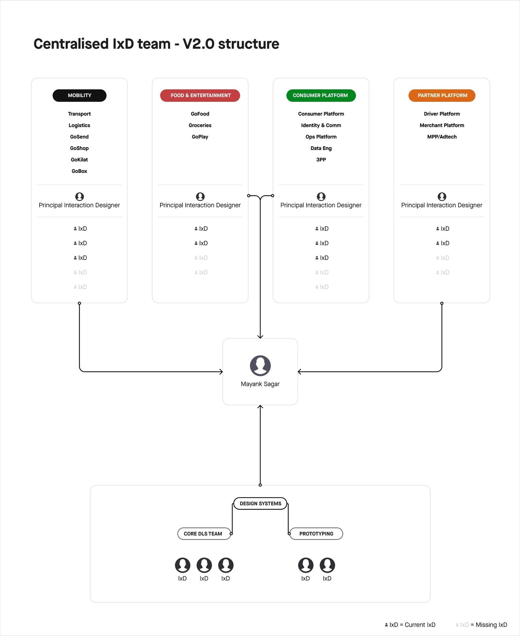 Org chart titled "Centralised IxD team - V2.0 structure" showing four platform pods (Mobility, Food & Entertainment, Consumer Platform and Partner Platform), each led by a Principal Interaction Designer with several IxD team members, all reporting up to Mayank Sagar, who also oversees a Design Systems group split into a Core DLS team and a Prototyping team.