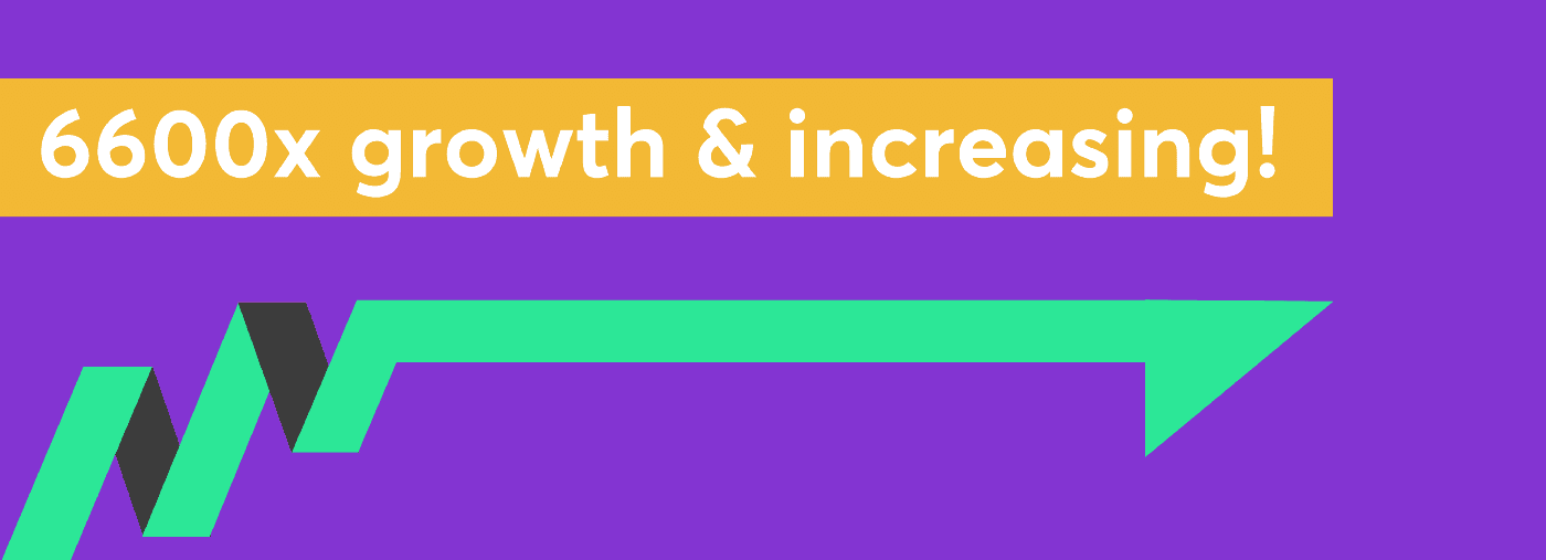 A bold purple graphic with an orange highlighted headline reading "6600x growth & increasing!" above a stylised green and dark-grey stepped arrow trending upward and to the right