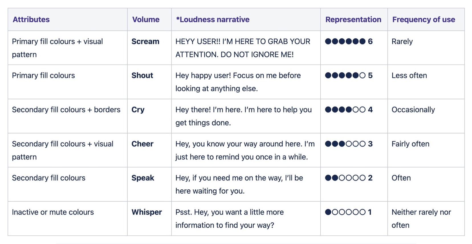 Table listing Asphalt's six visual-loudness levels (Scream, Shout, Cry, Cheer, Speak and Whisper) with their attributes, a loudness narrative, a dot representation from 6 to 1, and frequency of use