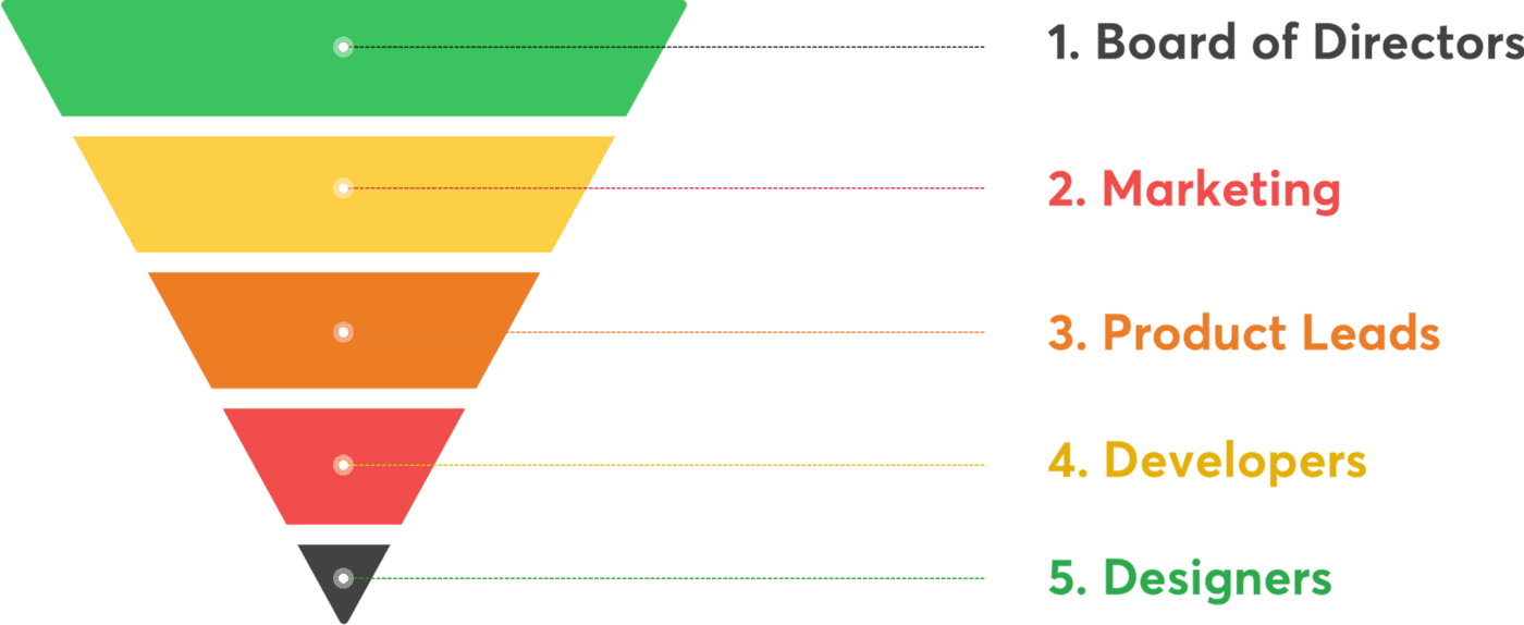 An inverted funnel diagram listing "1. Board of Directors" in green, "2. Marketing" in yellow, "3. Product Leads" in orange, "4. Developers" in red and "5. Designers" in dark grey, each band connected by a dotted line to its label