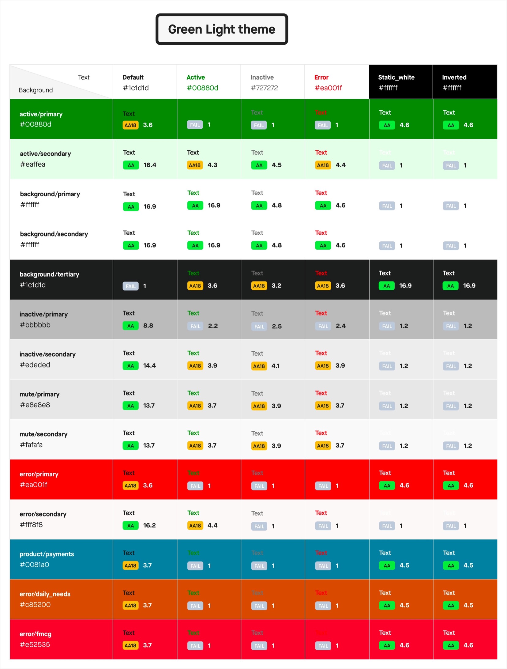 A colour-contrast compliance table titled "Green Light theme," listing background colour rows (active/primary, active/secondary, background/primary, background/secondary, background/tertiary, inactive/primary, inactive/secondary, mute/primary, mute/secondary, error/primary, error/secondary, product/payments, error/daily_needs, error/fmcg) against text colour columns (Default, Active, Inactive, Error, Static_white, Inverted), each cell showing a contrast ratio number and an AA, AA18, or FAIL badge